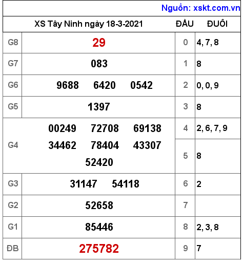 XSTN ngày 18-3-2021