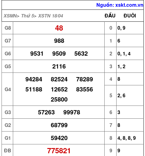 XSTN ngày 18-4-2024