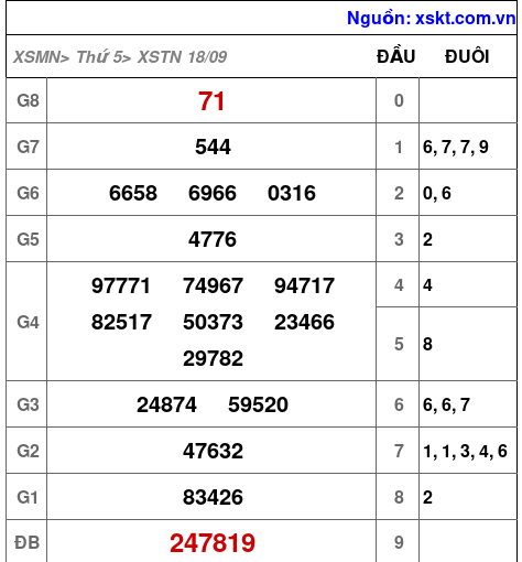 XSTN ngày 18-9-2025