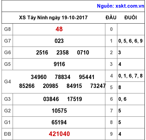 XSTN ngày 19-10-2017