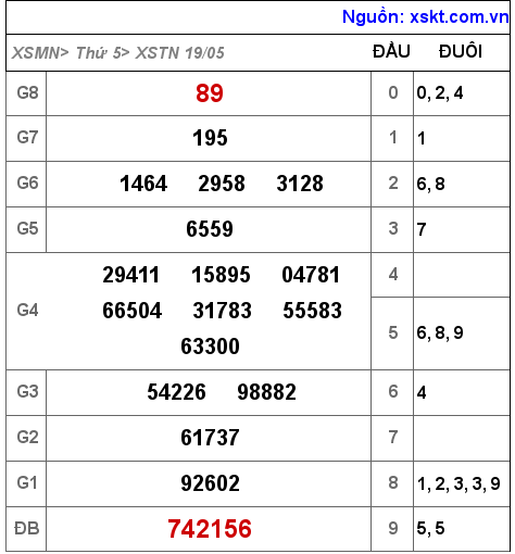 XSTN ngày 19-5-2022
