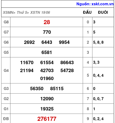 Kết quả XSTN ngày 19-6-2025
