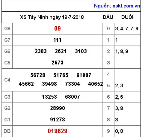 XSTN ngày 19-7-2018 XSTN ngày 19-7-2018