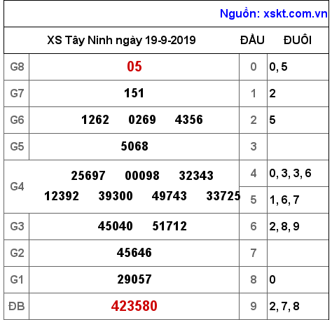 XSTN ngày 19-9-2019 XSTN ngày 19-9-2019