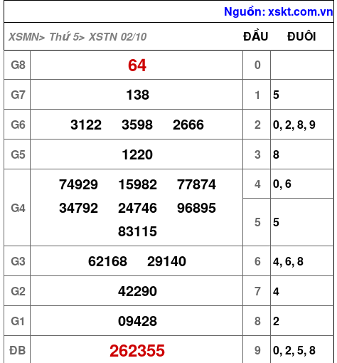 XSTN ngày 2-10-2025