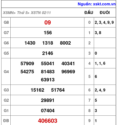 XSTN ngày 2-11-2023