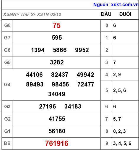 XSTN ngày 2-12-2021