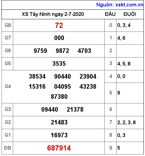 XSTN ngày 2-7-2020 XSTN ngày 2-7-2020