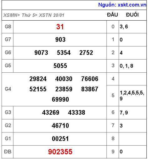XSTN ngày 20-1-2022