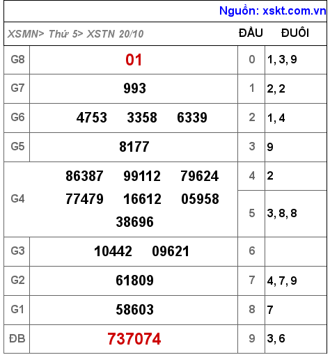 XSTN ngày 20-10-2022