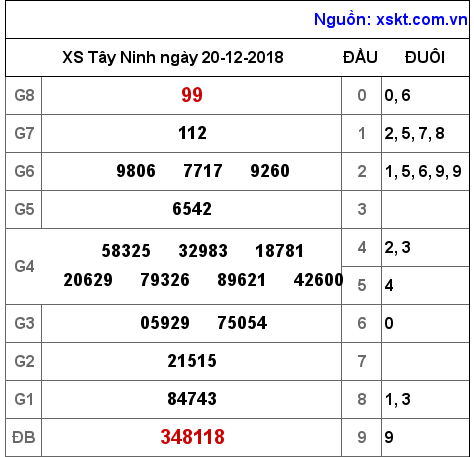 XSTN ngày 20-12-2018
