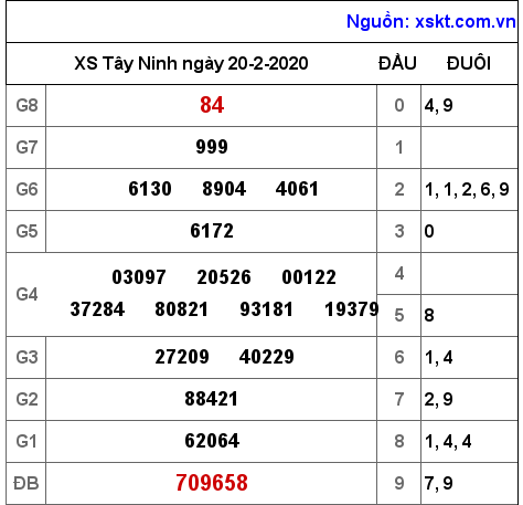 XSTN ngày 20-2-2020