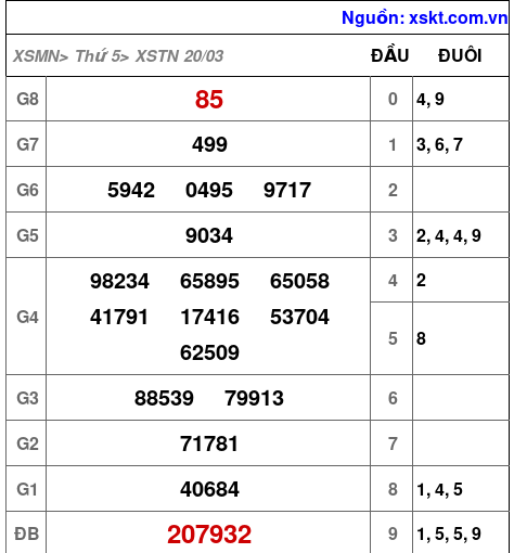 XSTN ngày 20-3-2025