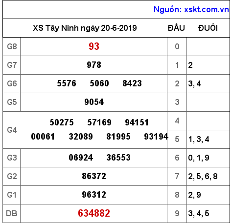 XSTN ngày 20-6-2019
