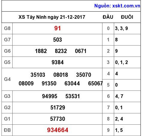 XSTN ngày 21-12-2017