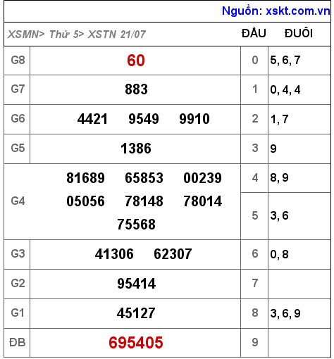 XSTN ngày 21-7-2022