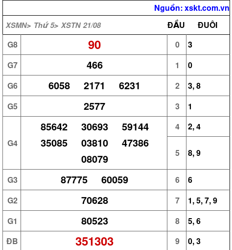 XSTN ngày 21-8-2025