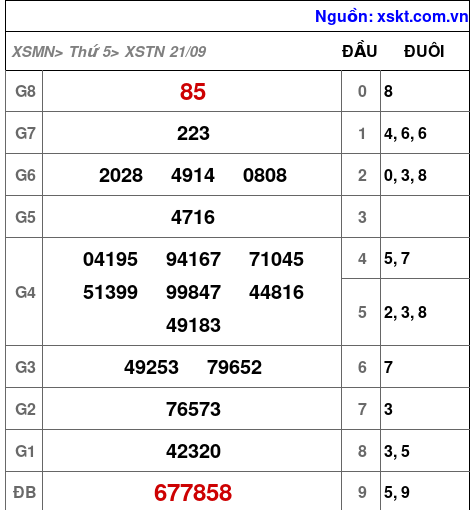 XSTN ngày 21-9-2023