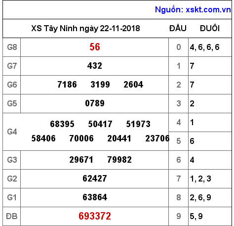 XSTN ngày 22-11-2018