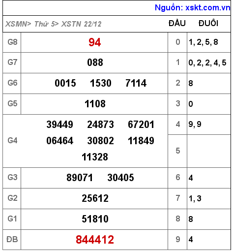 XSTN ngày 22-12-2022