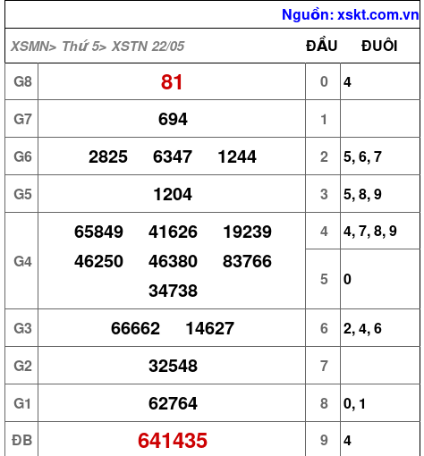 Kết quả XSTN ngày 22-5-2025