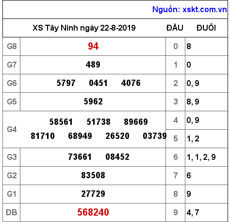 XSTN ngày 22-8-2019 XSTN ngày 22-8-2019