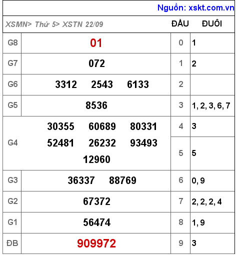 XSTN ngày 22-9-2022