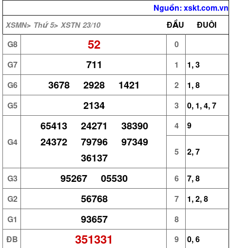 XSTN ngày 23-10-2025