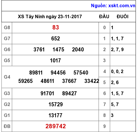 XSTN ngày 23-11-2017