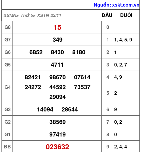 XSTN ngày 23-11-2023