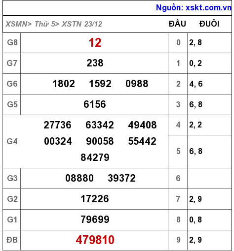 XSTN ngày 23-12-2021