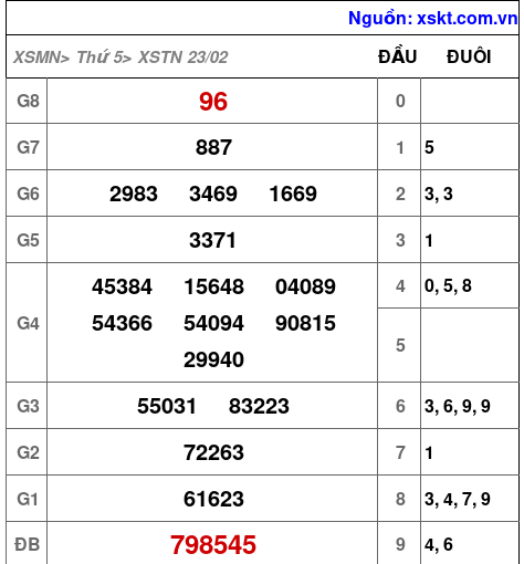XSTN ngày 23-2-2023