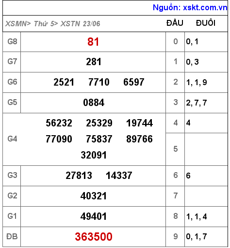 XSTN ngày 23-6-2022