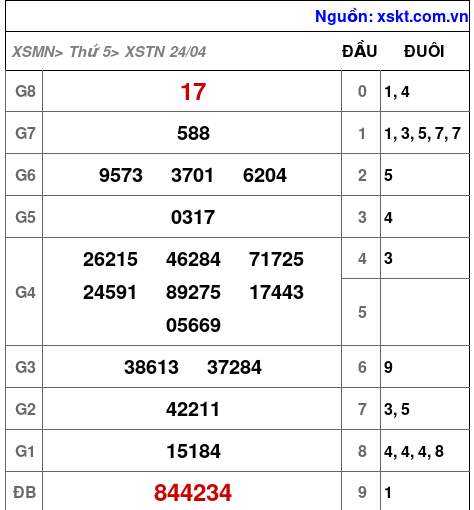 XSTN ngày 24-4-2025