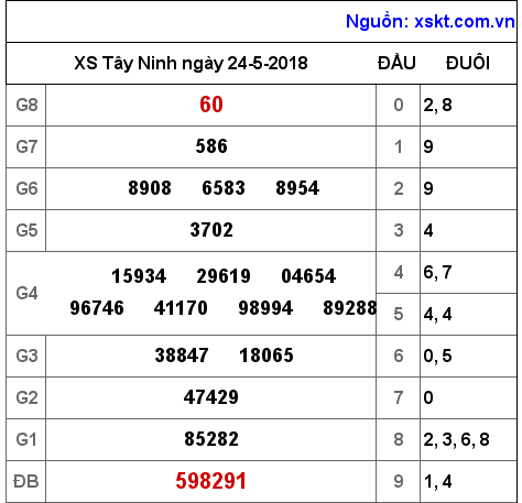 XSTN ngày 24-5-2018 XSTN ngày 24-5-2018