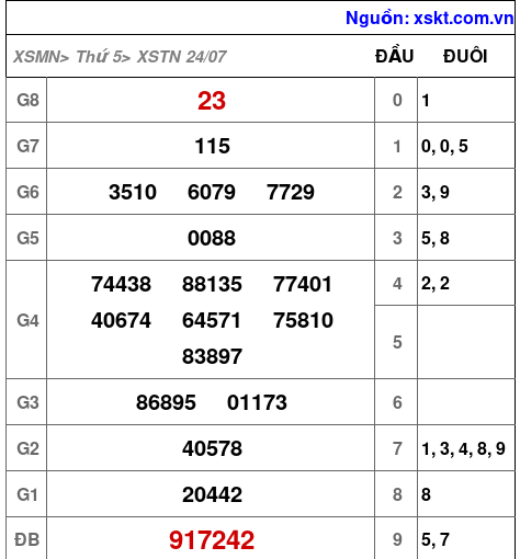 XSTN ngày 24-7-2025