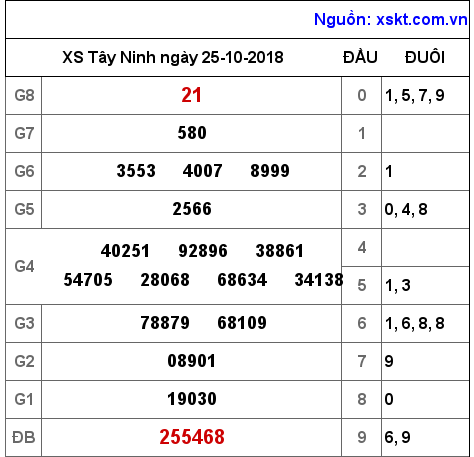 XSTN ngày 25-10-2018