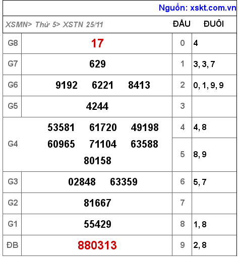XSTN ngày 25-11-2021