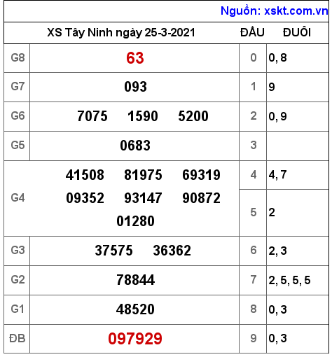 XSTN ngày 25-3-2021