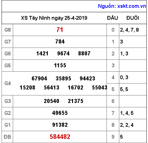 XSTN ngày 25-4-2019 XSTN ngày 25-4-2019