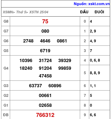 XSTN ngày 25-4-2024