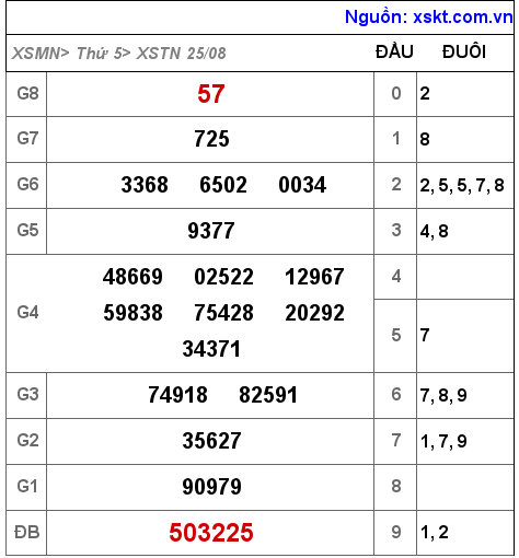 XSTN ngày 25-8-2022