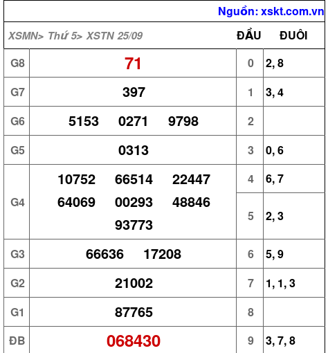 XSTN ngày 25-9-2025