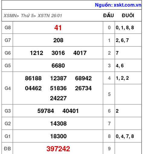 XSTN ngày 26-1-2023