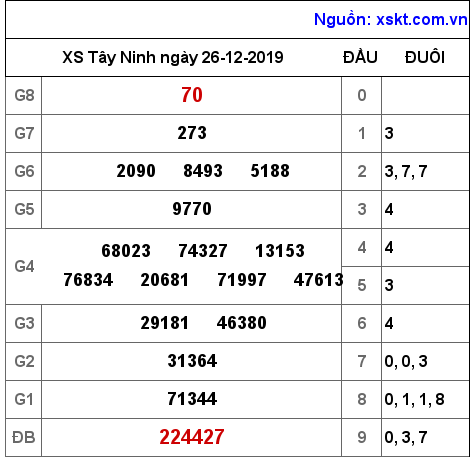 XSTN ngày 26-12-2019 XSTN ngày 26-12-2019