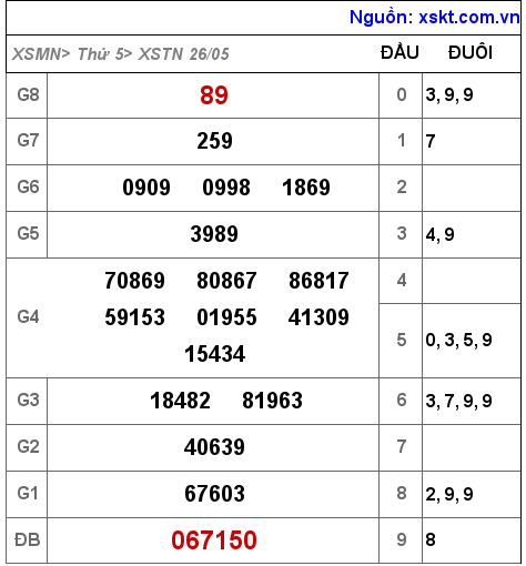 XSTN ngày 26-5-2022