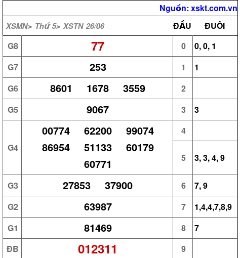 Kết quả XSTN ngày 26-6-2025