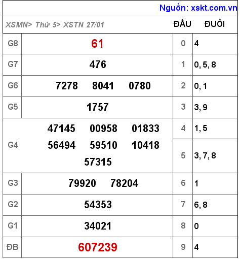 XSTN ngày 27-1-2022