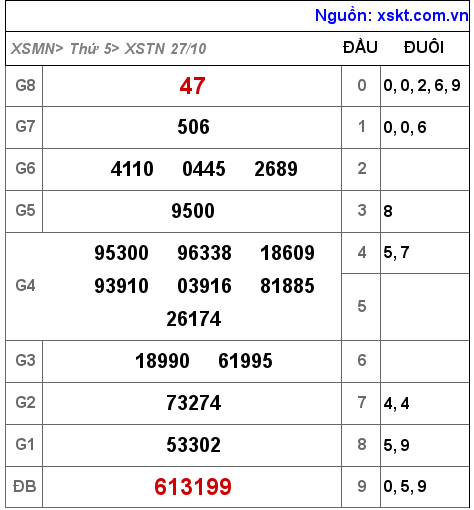 XSTN ngày 27-10-2022