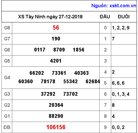 XSTN ngày 27-12-2018 XSTN ngày 27-12-2018